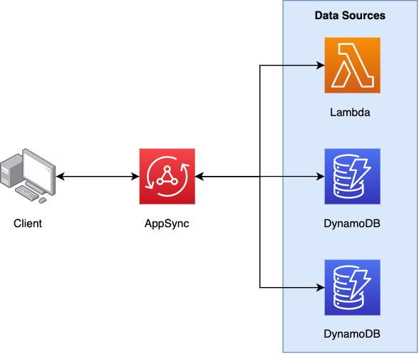 Serverless GraphQL API With AppSync And DynamoDB